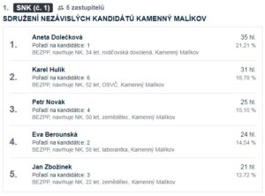 Výsledky komunálních voleb 2026 - obec Kamenný Malíkov